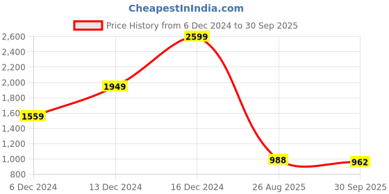 ajio.com being human Men Slim Fit Flat Front Trousers being human Price History Graph from 6 Dec 2024 to 30 Sep 2025