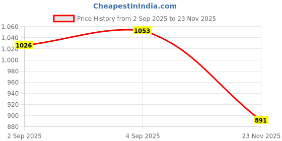 ajio.com being human Men Slim Fit Jeans with 5-Pocket Styling being human Price History Graph from 2 Sep 2025 to 23 Nov 2025