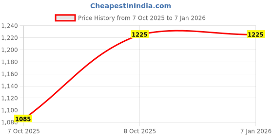 ajio.com being human Men Slim Fit Jeans with 5-Pocket Styling being human Price History Graph from 7 Oct 2025 to 4 Jan 2026
