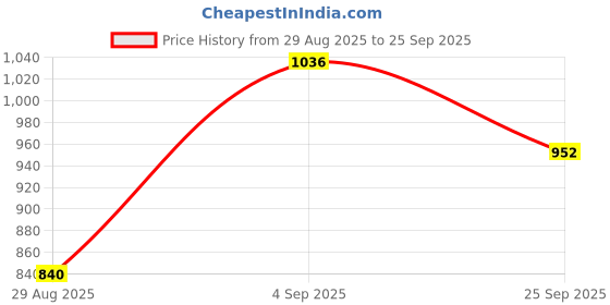 ajio.com being human Men Tapered Fit Flat-Front Trousers being human Price History Graph from 29 Aug 2025 to 25 Sep 2025