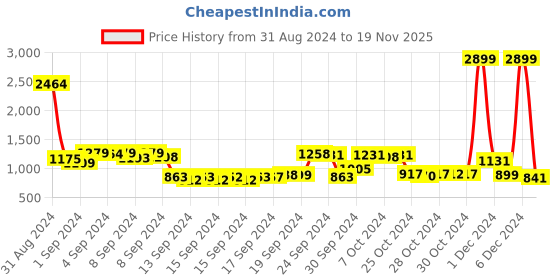 ajio.com being human Men Typographic Print Regular Fit Sweatshirt being human Price History Graph from 31 Aug 2024 to 19 Nov 2025