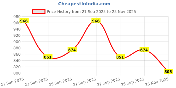 ajio.com being human Men Typographic Print Regular Fit Sweatshirt being human Price History Graph from 21 Sep 2025 to 23 Nov 2025