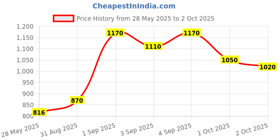 ajio.com being human Men Typographic Print Regular Fit Sweatshirt being human Price History Graph from 28 May 2025 to 2 Oct 2025