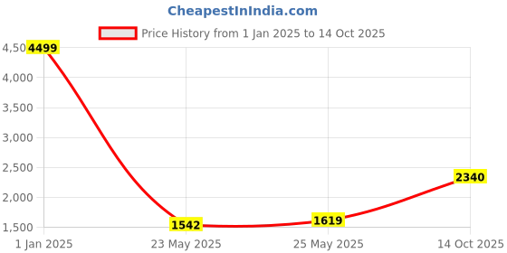ajio.com being human Men Zip-Front Bomber Jacket being human Price History Graph from 1 Jan 2025 to 14 Oct 2025