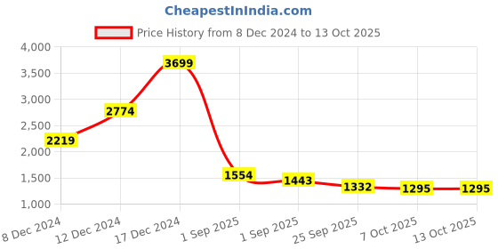 ajio.com being human Mid-Rise Jeans with Insert Pockets being human Price History Graph from 8 Dec 2024 to 13 Oct 2025