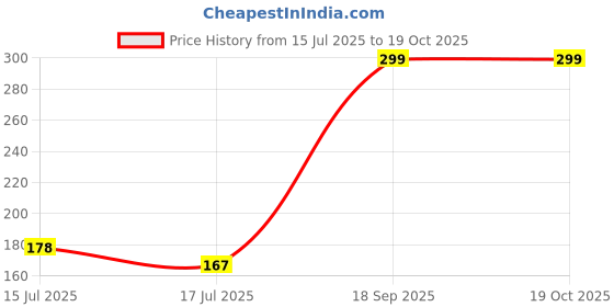 ajio.com being human Pack of 2 Striped Ankle-Length Socks being human Price History Graph from 15 Jul 2025 to 17 Oct 2025