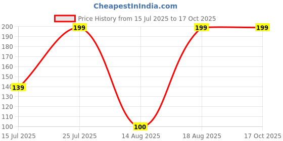 ajio.com being human Polka-Dot Print Ankle-Length Socks being human Price History Graph from 15 Jul 2025 to 16 Oct 2025