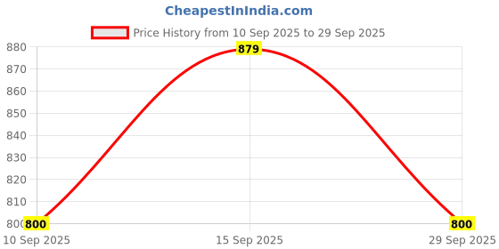 ajio.com being human Striped Print Wallet being human Price History Graph from 10 Sep 2025 to 29 Sep 2025