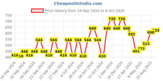 ajio.com being human Track Pants with Drawstrings being human Price History Graph from 14 Sep 2024 to 6 Oct 2025