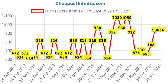ajio.com being human Typographic Printed Track Pants with Drawstring Waist being human Price History Graph from 14 Sep 2024 to 22 Oct 2025