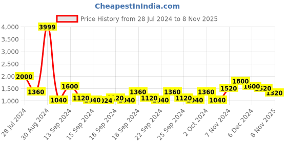 ajio.com being human Women Regular Fit Hooded Jacket being human Price History Graph from 28 Jul 2024 to 8 Nov 2025