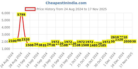 ajio.com being human Women Regular Fit Hooded Jacket being human Price History Graph from 24 Aug 2024 to 17 Nov 2025