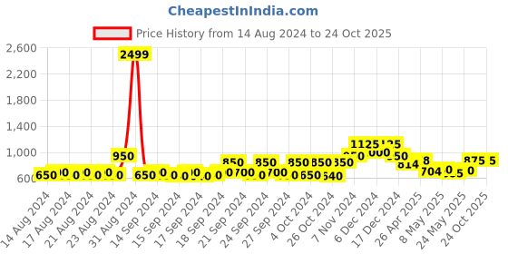 ajio.com being human Women Straight Track Pants with Elasticated Drawstring Waist being human Price History Graph from 14 Aug 2024 to 22 Oct 2025