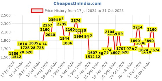 ajio.com being human Zip-Front Bomber Jacket being human Price History Graph from 17 Jul 2024 to 31 Oct 2025