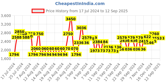 ajio.com being human Zip Front Bomber Jacket being human Price History Graph from 17 Jul 2024 to 12 Sep 2025