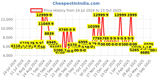 ajio.com steve madden Bejewel Block-Heeled Sandals steve madden Price History Graph from 24 Jul 2024 to 22 Oct 2025