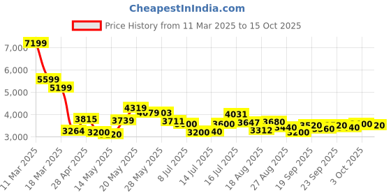 ajio.com steve madden Belia 2 Adjustable Strap Satchel Bag steve madden Price History Graph from 11 Mar 2025 to 15 Oct 2025