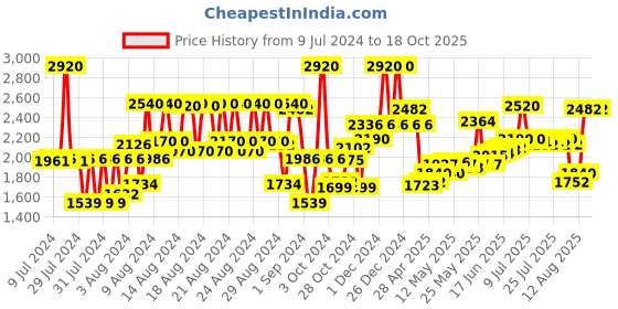 ajio.com belif Super Knights Regenerating Mask belif Price History Graph from 9 Jul 2024 to 16 Oct 2025