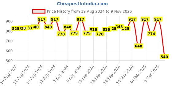 ajio.com bhama couture Bell Sleeves Tunic with Embroidery Detail bhama couture Price History Graph from 19 Aug 2024 to 9 Nov 2025
