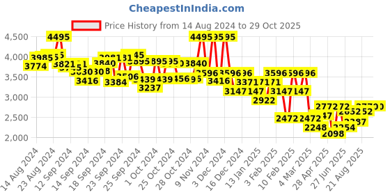 ajio.com hunkemoller Bella Bustier hunkemoller Price History Graph from 14 Aug 2024 to 29 Oct 2025