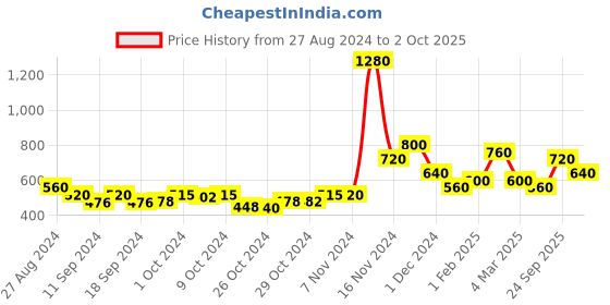 ajio.com bella casa 150 TC Printed King-Size Bedsheet with Pillow Covers bella casa Price History Graph from 27 Aug 2024 to 2 Oct 2025