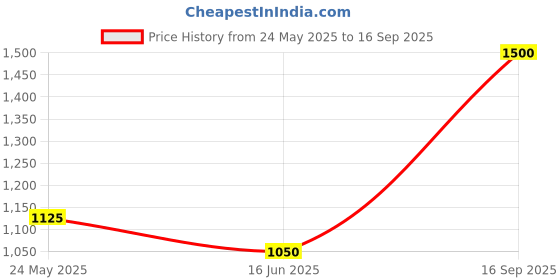 ajio.com bella casa 180 TC Floral Print Super King-Sized Bedsheet with Pillow Covers bella casa Price History Graph from 24 May 2025 to 16 Sep 2025