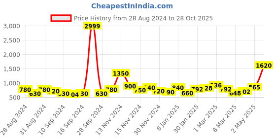 ajio.com bella casa 200 TC Floral Print King Bedsheet with Pillow Covers bella casa Price History Graph from 28 Aug 2024 to 28 Oct 2025