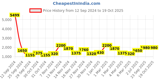 ajio.com bella casa 250 TC Printed King-Size Bedsheet with Covers bella casa Price History Graph from 12 Sep 2024 to 18 Oct 2025