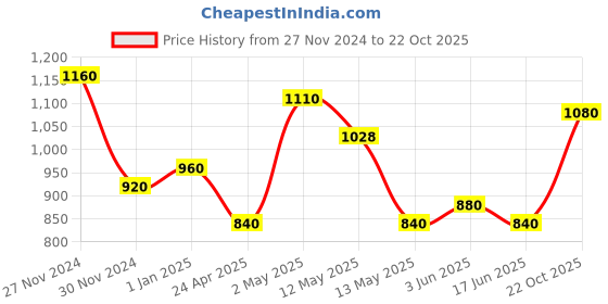ajio.com bella casa Double King Size Bedsheet Set bella casa Price History Graph from 27 Nov 2024 to 22 Oct 2025