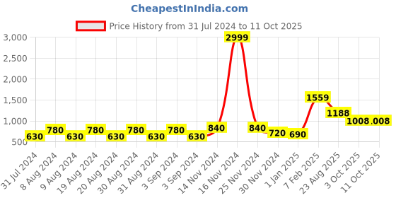 ajio.com bella casa Floral Print King-Size Bedsheet with Pillow Covers bella casa Price History Graph from 31 Jul 2024 to 11 Oct 2025