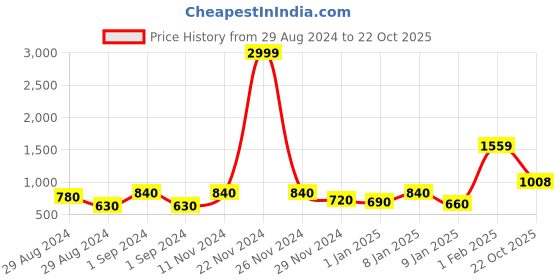 ajio.com bella casa Floral Print King-Size Bedsheet with Pillow Covers bella casa Price History Graph from 29 Aug 2024 to 22 Oct 2025