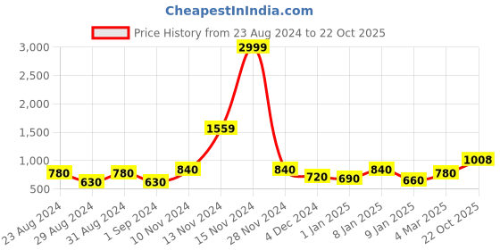 ajio.com bella casa Floral Print King-Size Bedsheet with Pillow Covers bella casa Price History Graph from 23 Aug 2024 to 22 Oct 2025