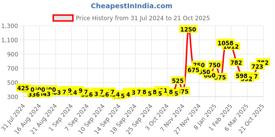 ajio.com bella casa Floral Print Reversible Blanket bella casa Price History Graph from 31 Jul 2024 to 21 Oct 2025