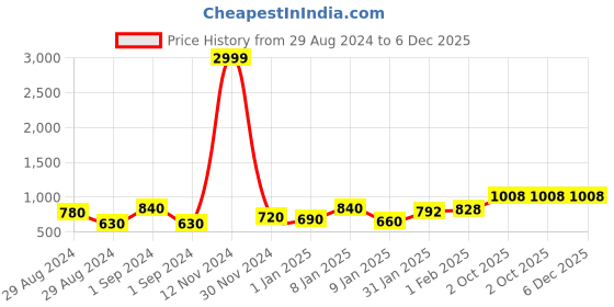 ajio.com bella casa Geometric Print King-Size Bedsheet with Pillow Covers bella casa Price History Graph from 29 Aug 2024 to 6 Dec 2025