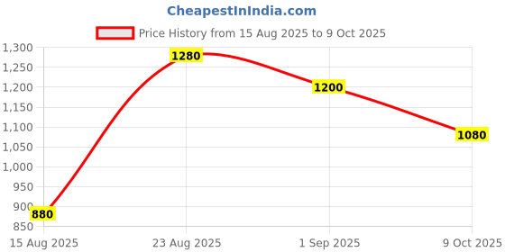 ajio.com bella casa Palm Tree Print Double King Size Bedsheet bella casa Price History Graph from 15 Aug 2025 to 9 Oct 2025