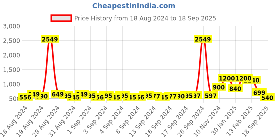 ajio.com bella moda Block Print Fit and Flare Dress bella moda Price History Graph from 18 Aug 2024 to 18 Sep 2025