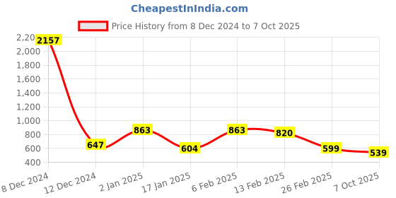 ajio.com bella moda Butterfly Print A-Line Dress bella moda Price History Graph from 8 Dec 2024 to 7 Oct 2025