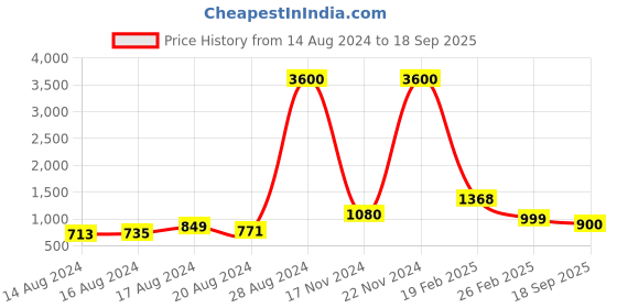 ajio.com bella moda Embellished A-Line Dress bella moda Price History Graph from 14 Aug 2024 to 18 Sep 2025