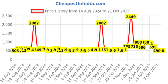 ajio.com bella moda Embellished Dress with Bow bella moda Price History Graph from 14 Aug 2024 to 20 Oct 2025
