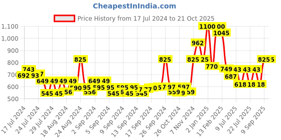 ajio.com bella moda Embellished Fit & Flare Dress bella moda Price History Graph from 17 Jul 2024 to 21 Oct 2025