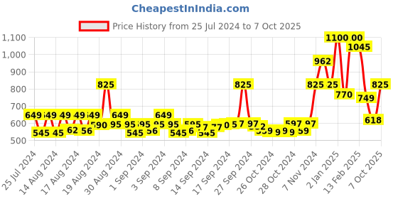 ajio.com bella moda Embellished Fit & Flare Dress bella moda Price History Graph from 25 Jul 2024 to 7 Oct 2025