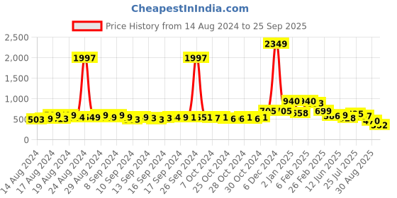 ajio.com bella moda Embellished Fit & Flare Dress bella moda Price History Graph from 14 Aug 2024 to 25 Sep 2025