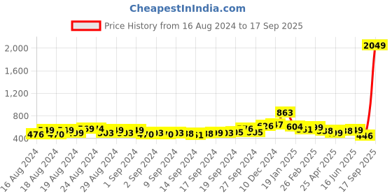 ajio.com bella moda Embellished Fit & Flare Dress with Sling Bag bella moda Price History Graph from 16 Aug 2024 to 17 Sep 2025