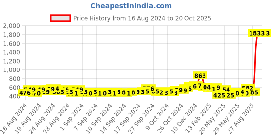 ajio.com bella moda Embellished Fit & Flare Dress with Sling Bag bella moda Price History Graph from 16 Aug 2024 to 20 Oct 2025