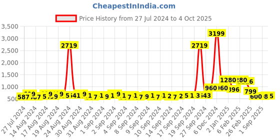 ajio.com bella moda Embellished Round-Neck Fit & Flare Dress bella moda Price History Graph from 27 Jul 2024 to 4 Oct 2025