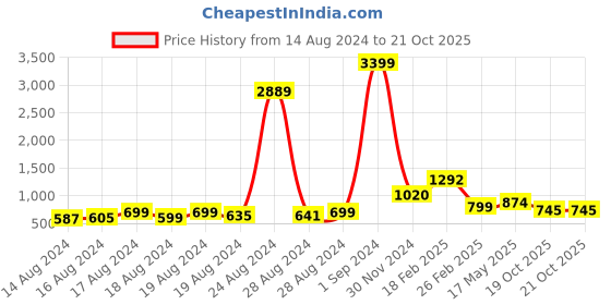 ajio.com bella moda Fit & Flare Dress with High-Low Hem bella moda Price History Graph from 14 Aug 2024 to 20 Oct 2025
