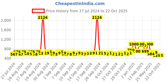 ajio.com bella moda Floral Print Fit & Flare Dress bella moda Price History Graph from 27 Jul 2024 to 20 Oct 2025