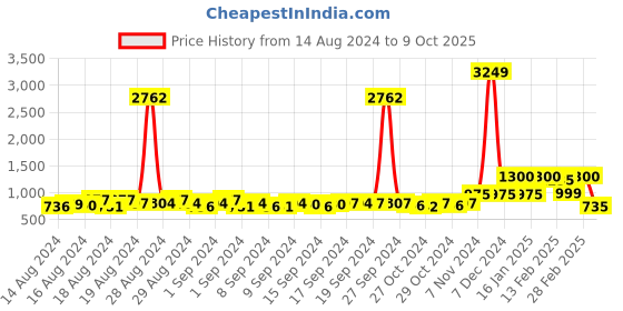 ajio.com bella moda Girl Embellished Fit & Flare Dress bella moda Price History Graph from 14 Aug 2024 to 9 Oct 2025