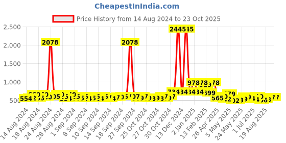 ajio.com bella moda Girl Embellished Fit & Flare Dress bella moda Price History Graph from 14 Aug 2024 to 23 Oct 2025