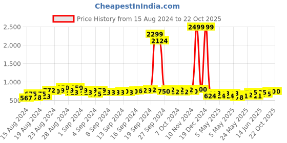 ajio.com bella moda Girl Embroidered Fit & Flare Dress bella moda Price History Graph from 15 Aug 2024 to 22 Oct 2025